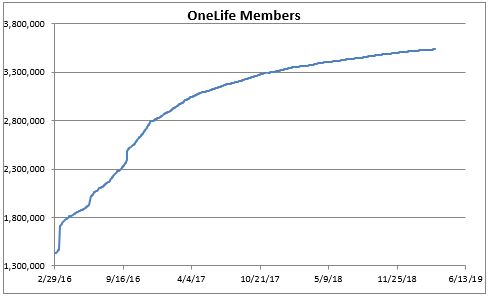 OneLife Members Curve