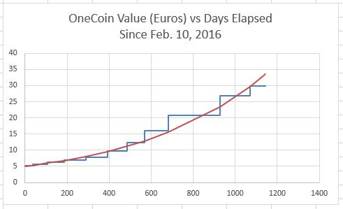 OneCoin Value Curve